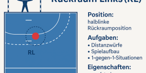 Infografik Position Rückraum Linls